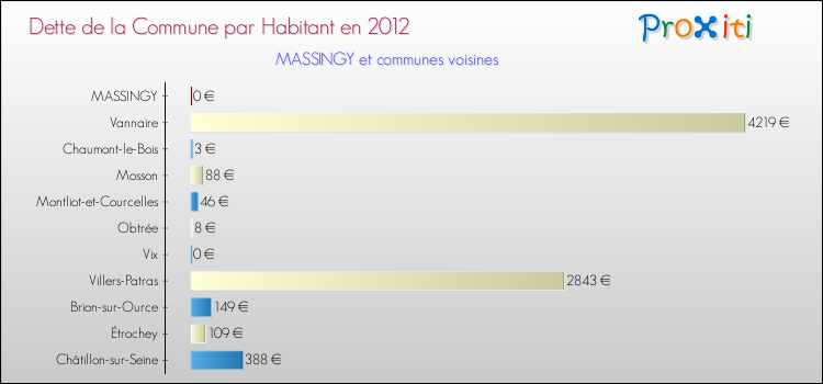 Dette par habitant de la commune en 2012 pour MASSINGY et les communes proches Comparaison de la dette par habitant de la commune en 2012 pour MASSINGY et les communes voisines