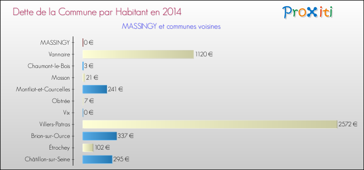 Dette par habitant de la commune en 2014 pour MASSINGY et les communes proches Comparaison de la dette par habitant de la commune en 2014 pour MASSINGY et les communes voisines
