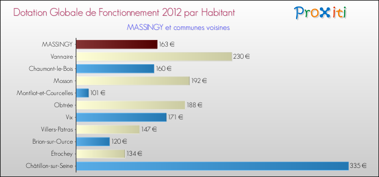 Montant des dotations globales de fonctionnement DGF par Habitant pour MASSINGY et les communes proches Comparaison des des dotations globales de fonctionnement DGF par habitant pour MASSINGY et les communes voisines