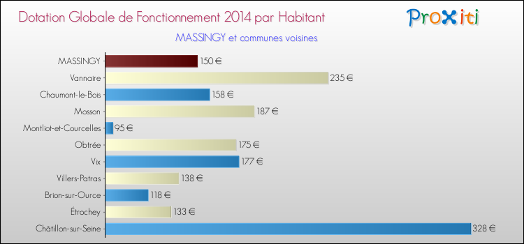 Montant des dotations globales de fonctionnement DGF par Habitant pour MASSINGY et les communes proches en 2014. Comparaison des des dotations globales de fonctionnement DGF par habitant pour MASSINGY et les communes voisines en 2014.