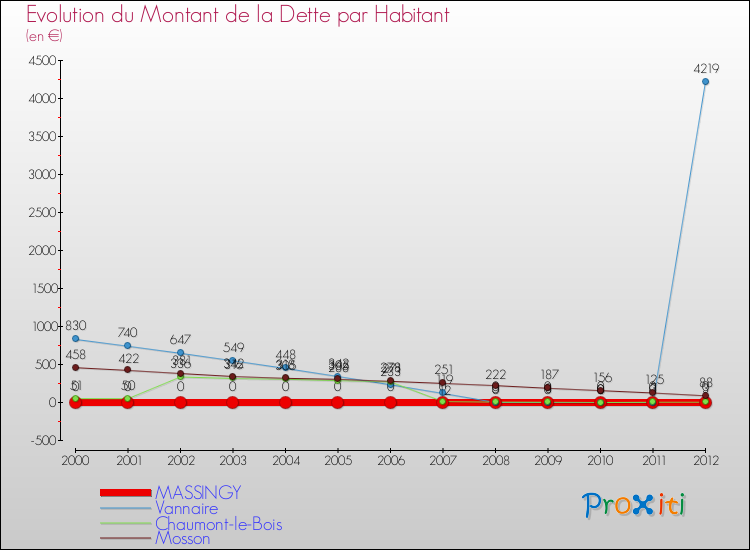 Evolution de la dette par habitant pour la commune de MASSINGY et les communes proches de 2000 à 2012 Comparaison de la dette par habitant pour MASSINGY et les communes voisines de 2000 à 2012