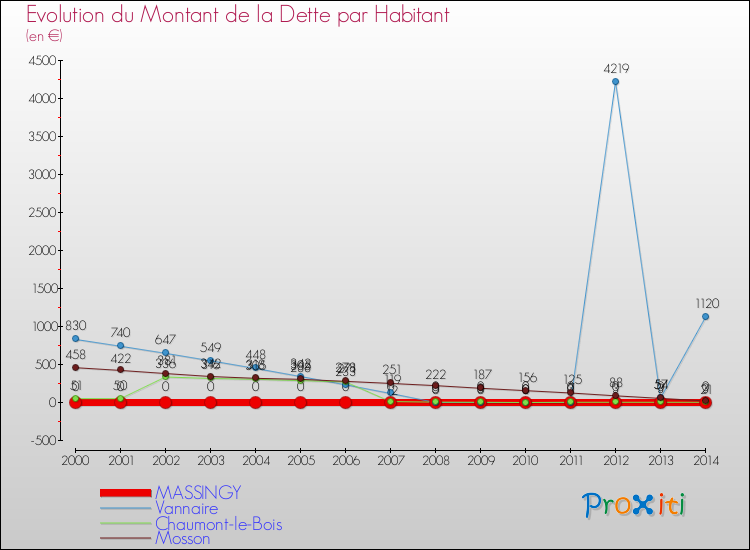 Evolution de la dette par habitant pour la commune de MASSINGY et les communes proches de 2000 à 2014 Comparaison de la dette par habitant pour MASSINGY et les communes voisines de 2000 à 2014
