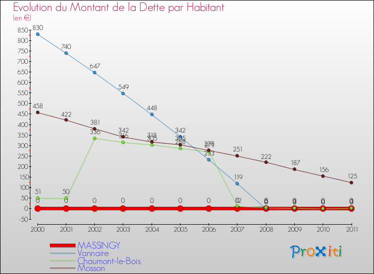 Evolution de la dette par habitant pour la commune de MASSINGY et les communes proches Comparaison de la dette par habitant pour MASSINGY et les communes voisines