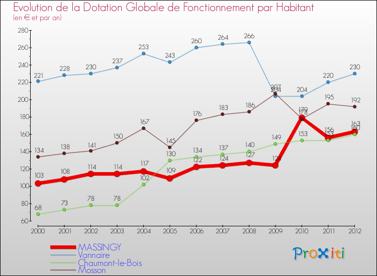 Evolution et montant de la dotation globale de fonctionnement par Habitant pour MASSINGY et les communes proches Comparaison des dotations globales de fonctionnement par habitant pour MASSINGY et les communes voisines