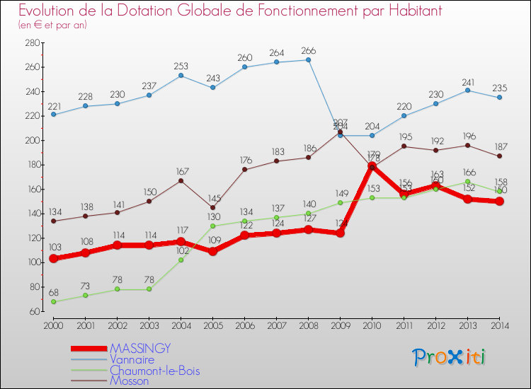Evolution et montant de la dotation globale de fonctionnement par Habitant pour MASSINGY et les communes proches de 2000 à 2014. Comparaison des dotations globales de fonctionnement par habitant pour MASSINGY et les communes voisines de 2000 à 2014.