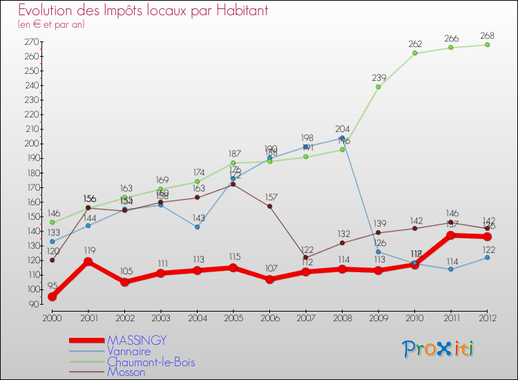 Evolution et montant des impôts locaux par Habitant pour MASSINGY et les communes proches Comparaison des impôts locaux par habitant pour MASSINGY et les communes voisines