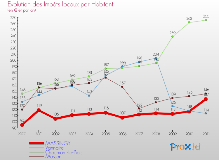 Evolution et montant des impôts locaux par Habitant pour MASSINGY et les communes proches Comparaison des impôts locaux par habitant pour MASSINGY et les communes voisines