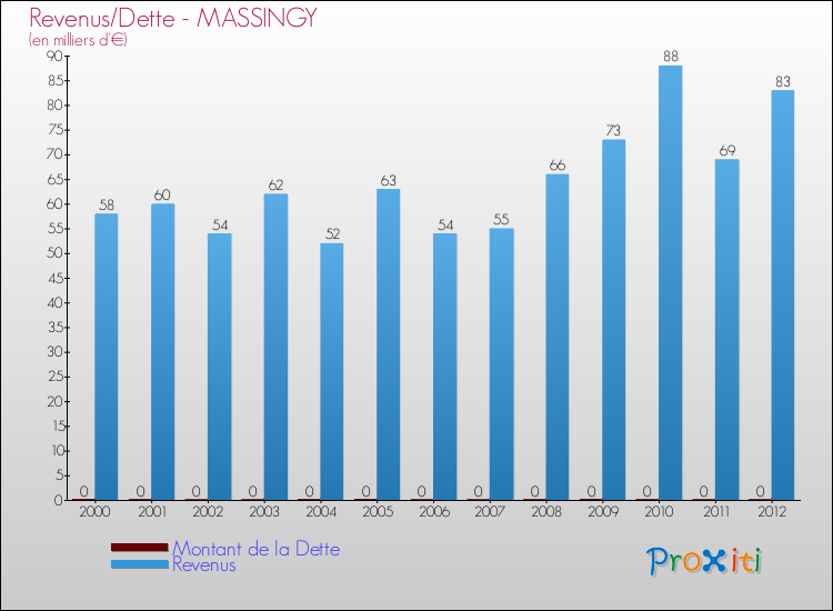 Evolution comparée de la dette et des revenus pour la commune de MASSINGY de 2000 à 2012 Comparaison de la dette et des revenus pour MASSINGY de 2000 à 2012