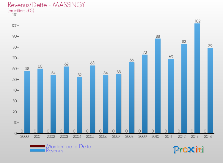 Evolution comparée de la dette et des revenus pour la commune de MASSINGY de 2000 à 2014 Comparaison de la dette et des revenus pour MASSINGY de 2000 à 2014
