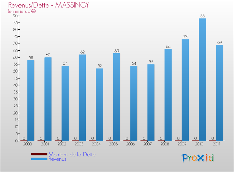 Evolution comparée de la dette et des revenus pour la commune de MASSINGY de 2000 à 2011 Comparaison de la dette et des revenus pour MASSINGY de 2000 à 2011