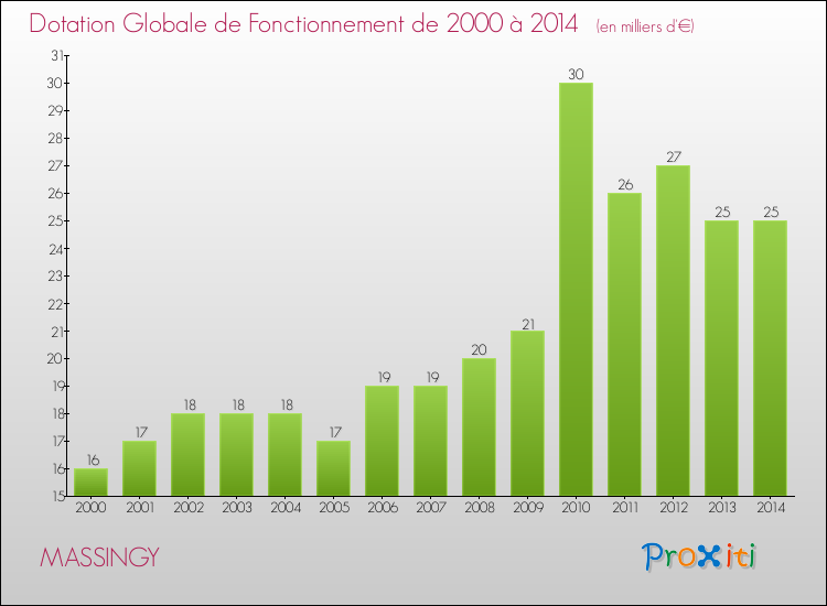 Evolution du montant de la Dotation Globale de Fonctionnement pour la commune de MASSINGY de 2000 à 2014 Evolution du montant de la Dotation Globale de Fonctionnement pour MASSINGY de 2000 à 2014