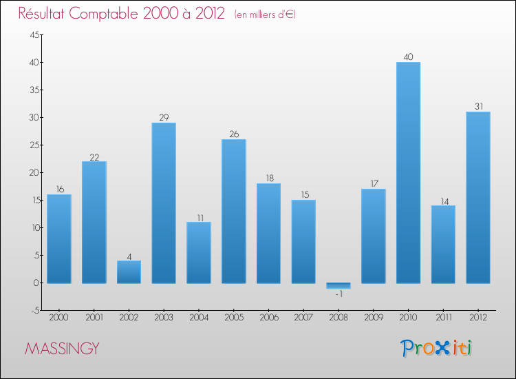 Evolution du résultat comptable pour la commune de MASSINGY de 2000 à 2012 Evolution du résultat comptable pour MASSINGY de 2000 à 2012