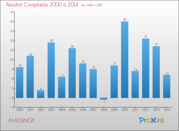 Evolution du résultat comptable pour la commune de MASSINGY de 2000 à 2014 Evolution du résultat comptable pour MASSINGY de 2000 à 2014
