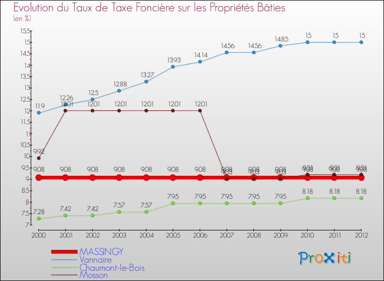 Evolution du taux de la taxe foncière sur le bati pour MASSINGY et les communes proches de 2000 à 2012 Comparaison des taux de taxe foncière sur le bati pour MASSINGY et les communes voisines de 2000 à 2012
