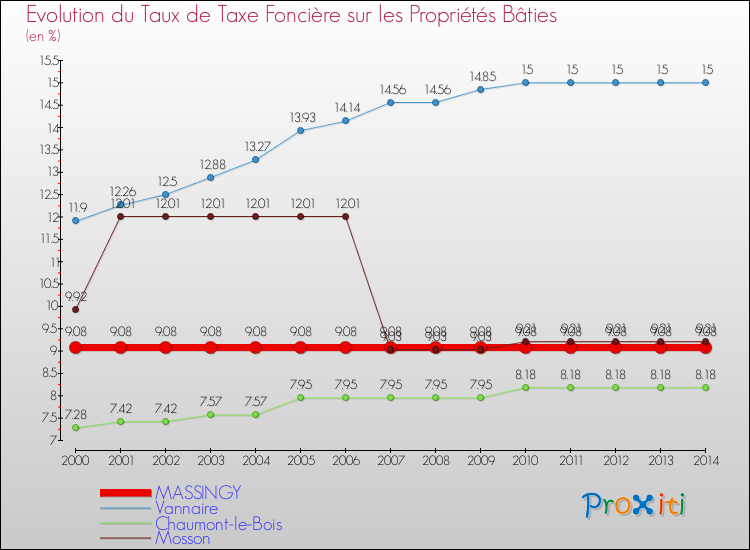 Evolution du taux de la taxe foncière sur le bati pour MASSINGY et les communes proches de 2000 à 2014 Comparaison des taux de taxe foncière sur le bati pour MASSINGY et les communes voisines de 2000 à 2014