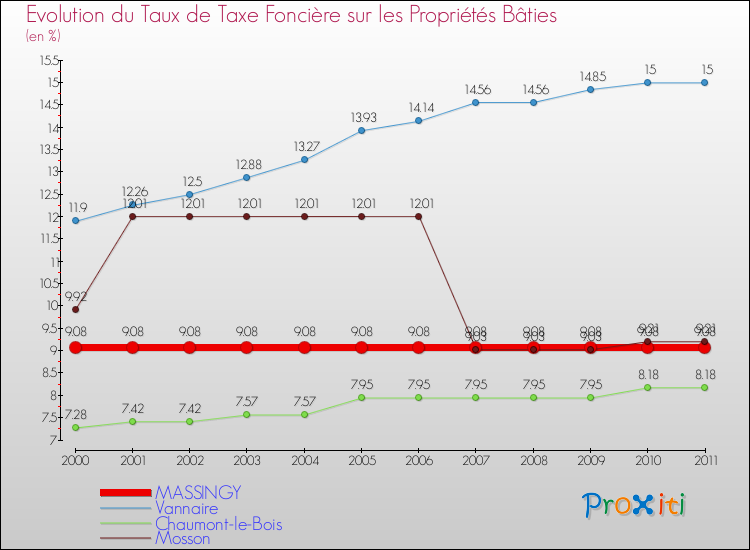 Evolution du taux de la taxe foncière sur le bati pour MASSINGY et les communes proches Comparaison des taux de taxe foncière sur le bati pour MASSINGY et les communes voisines