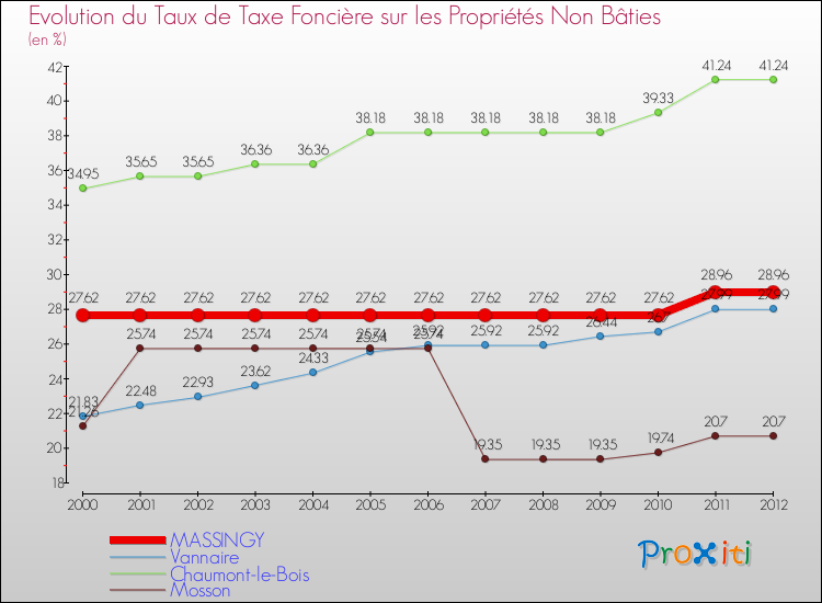 Evolution du taux de la taxe foncière sur les immeubles et terrains non batis pour MASSINGY et les communes proches de 2000 à 2012 Comparaison des taux de la taxe foncière sur les immeubles et terrains non batis pour MASSINGY et les communes voisines de 2000 à 2012