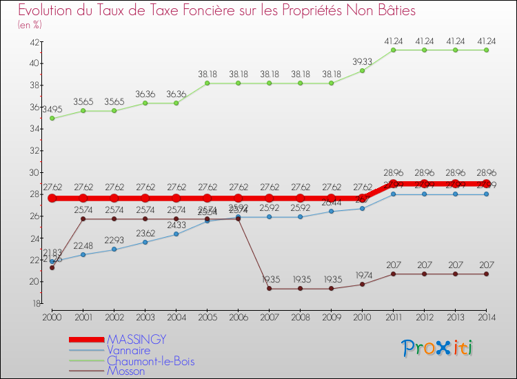 Evolution du taux de la taxe foncière sur les immeubles et terrains non batis pour MASSINGY et les communes proches de 2000 à 2014 Comparaison des taux de la taxe foncière sur les immeubles et terrains non batis pour MASSINGY et les communes voisines de 2000 à 2014