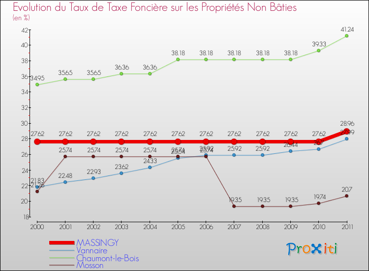 Evolution du taux de la taxe foncière sur les immeubles et terrains non batis pour MASSINGY et les communes proches Comparaison des taux de la taxe foncière sur les immeubles et terrains non batis pour MASSINGY et les communes voisines