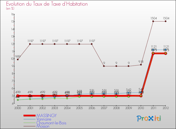 Evolution du taux de la taxe d'habitation pour MASSINGY et les communes proches Comparaison des taux de la taxe d'habitation pour MASSINGY et les communes voisines