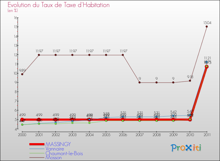 Evolution du taux de la taxe d'habitation pour MASSINGY et les communes proches Comparaison des taux de la taxe d'habitation pour MASSINGY et les communes voisines
