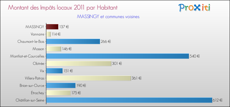 Montant des impôts locaux par Habitant pour MASSINGY et les communes proches Comparaison des impôts locaux par habitant pour MASSINGY et les communes voisines