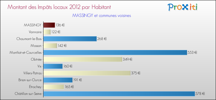 Montant des impôts locaux par Habitant pour MASSINGY et les communes proches Comparaison des impôts locaux par habitant pour MASSINGY et les communes voisines