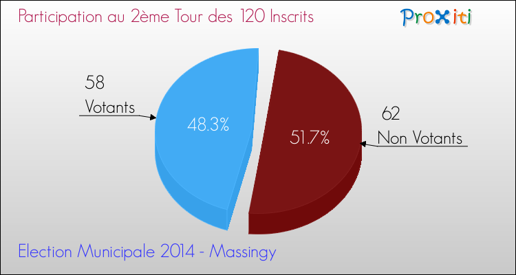 Participation au 2ème Tour des Elections Municipales 2014 de la commune de Massingy Elections Municipales 2014 - Participation au 2ème Tour pour la commune de Massingy