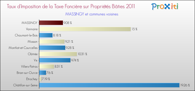 Taux d'imposition de la taxe foncière sur le bati 2011 pour MASSINGY et les communes proches Comparaison des taux d'imposition de la taxe foncière sur le bati 2011 pour MASSINGY et les communes voisines