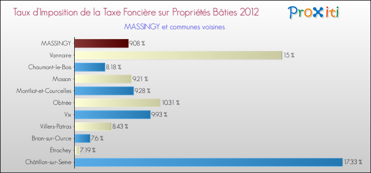 Taux d'imposition de la taxe foncière sur le bati 2012 pour MASSINGY et les communes proches Comparaison des taux d'imposition de la taxe foncière sur le bati 2012 pour MASSINGY et les communes voisines