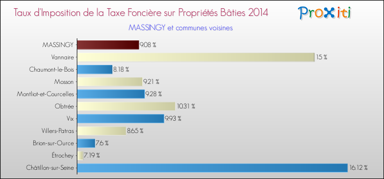 Taux d'imposition de la taxe foncière sur le bati 2014 pour MASSINGY et les communes proches Comparaison des taux d'imposition de la taxe foncière sur le bati 2014 pour MASSINGY et les communes voisines