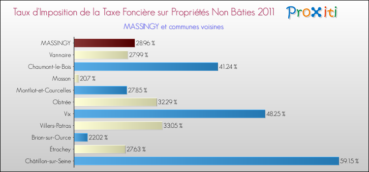 Taux d'imposition de la taxe foncière sur les immeubles et terrains non batis 2011 pour MASSINGY et les communes proches Comparaison des taux d'imposition de la taxe foncière sur les immeubles et terrains non batis 2011 pour MASSINGY et les communes voisines