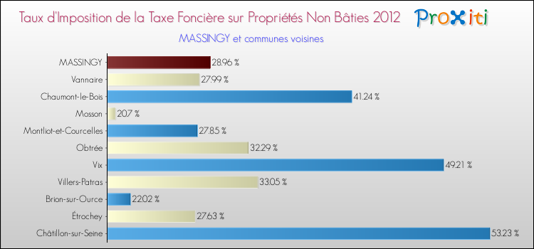 Taux d'imposition de la taxe foncière sur les immeubles et terrains non batis 2012 pour MASSINGY et les communes proches Comparaison des taux d'imposition de la taxe foncière sur les immeubles et terrains non batis 2012 pour MASSINGY et les communes voisines