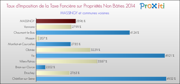 Taux d'imposition de la taxe foncière sur les immeubles et terrains non batis 2014 pour MASSINGY et les communes proches Comparaison des taux d'imposition de la taxe foncière sur les immeubles et terrains non batis 2014 pour MASSINGY et les communes voisines