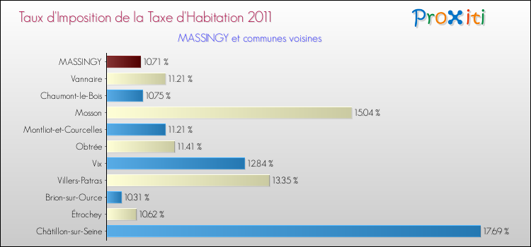 Taux d'imposition de la taxe d'habitation 2011 pour MASSINGY et les communes proches Comparaison des taux d'imposition de la taxe d'habitation 2011 pour MASSINGY et les communes voisines