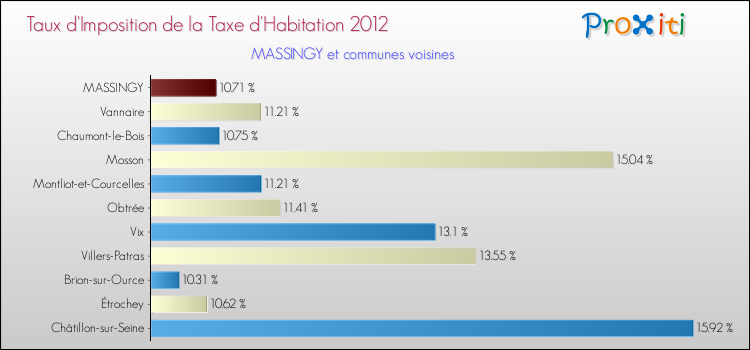 Taux d'imposition de la taxe d'habitation 2012 pour MASSINGY et les communes proches Comparaison des taux d'imposition de la taxe d'habitation 2012 pour MASSINGY et les communes voisines