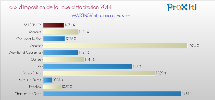 Taux d'imposition de la taxe d'habitation 2014 pour MASSINGY et les communes proches Comparaison des taux d'imposition de la taxe d'habitation 2014 pour MASSINGY et les communes voisines