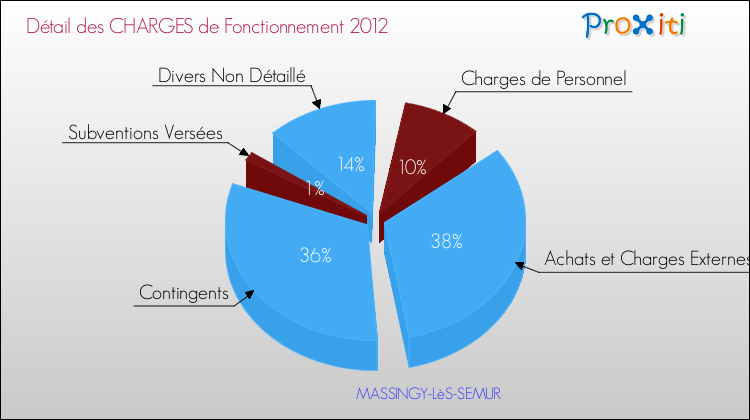 Décomposition des Charges de Fonctionnement 2012 de la commune de MASSINGY-LèS-SEMUR Charges de Fonctionnement 2012 pour la commune de MASSINGY-LèS-SEMUR
