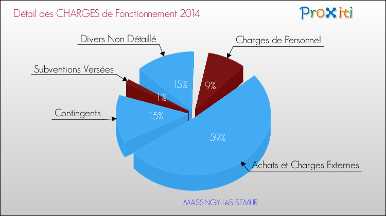 Décomposition des Charges de Fonctionnement 2014 de la commune de MASSINGY-LèS-SEMUR Charges de Fonctionnement 2014 pour la commune de MASSINGY-LèS-SEMUR