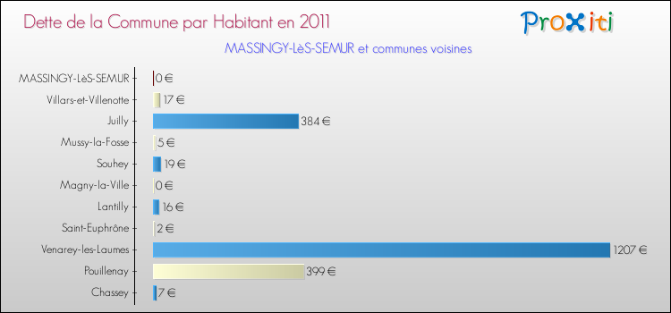 Dette par habitant de la commune en 2011 pour MASSINGY-LèS-SEMUR et les communes proches Comparaison de la dette par habitant de la commune en 2011 pour MASSINGY-LèS-SEMUR et les communes voisines