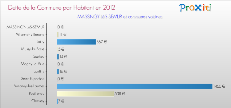 Dette par habitant de la commune en 2012 pour MASSINGY-LèS-SEMUR et les communes proches Comparaison de la dette par habitant de la commune en 2012 pour MASSINGY-LèS-SEMUR et les communes voisines