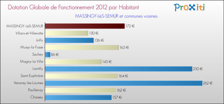Montant des dotations globales de fonctionnement DGF par Habitant pour MASSINGY-LèS-SEMUR et les communes proches Comparaison des des dotations globales de fonctionnement DGF par habitant pour MASSINGY-LèS-SEMUR et les communes voisines