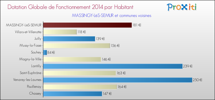 Montant des dotations globales de fonctionnement DGF par Habitant pour MASSINGY-LèS-SEMUR et les communes proches en 2014. Comparaison des des dotations globales de fonctionnement DGF par habitant pour MASSINGY-LèS-SEMUR et les communes voisines en 2014.