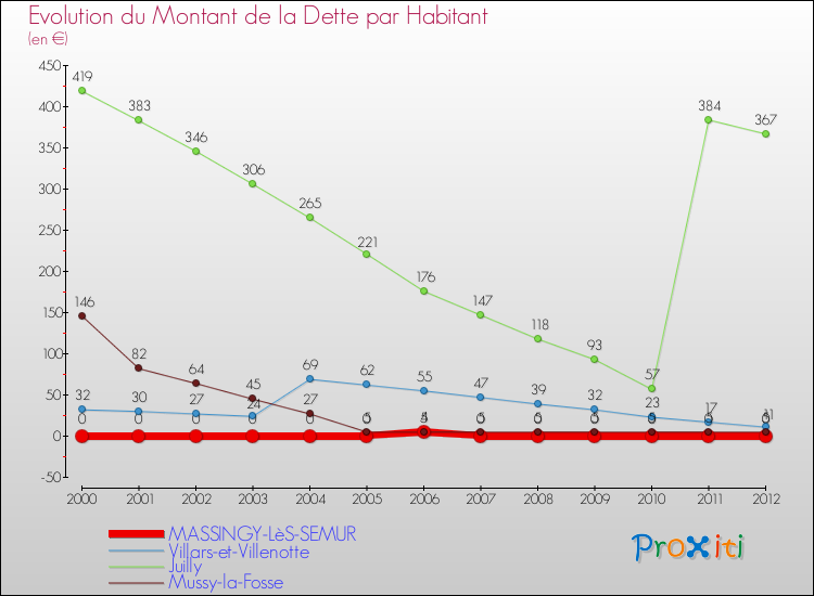 Evolution de la dette par habitant pour la commune de MASSINGY-LèS-SEMUR et les communes proches de 2000 à 2012 Comparaison de la dette par habitant pour MASSINGY-LèS-SEMUR et les communes voisines de 2000 à 2012