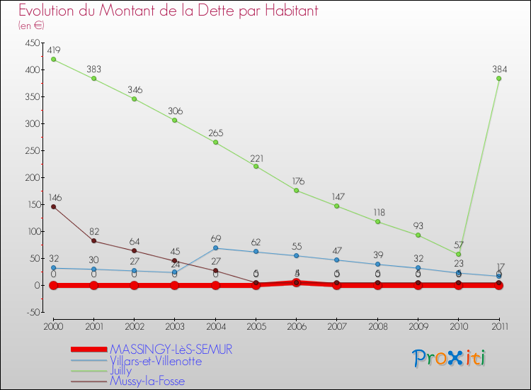 Evolution de la dette par habitant pour la commune de MASSINGY-LèS-SEMUR et les communes proches Comparaison de la dette par habitant pour MASSINGY-LèS-SEMUR et les communes voisines