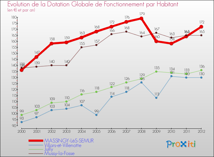 Evolution et montant de la dotation globale de fonctionnement par Habitant pour MASSINGY-LèS-SEMUR et les communes proches Comparaison des dotations globales de fonctionnement par habitant pour MASSINGY-LèS-SEMUR et les communes voisines
