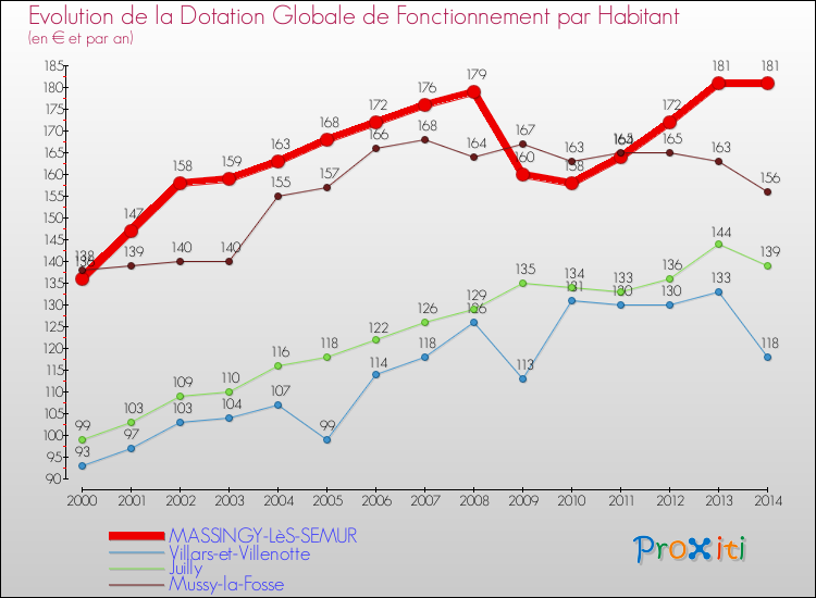 Evolution et montant de la dotation globale de fonctionnement par Habitant pour MASSINGY-LèS-SEMUR et les communes proches de 2000 à 2014. Comparaison des dotations globales de fonctionnement par habitant pour MASSINGY-LèS-SEMUR et les communes voisines de 2000 à 2014.