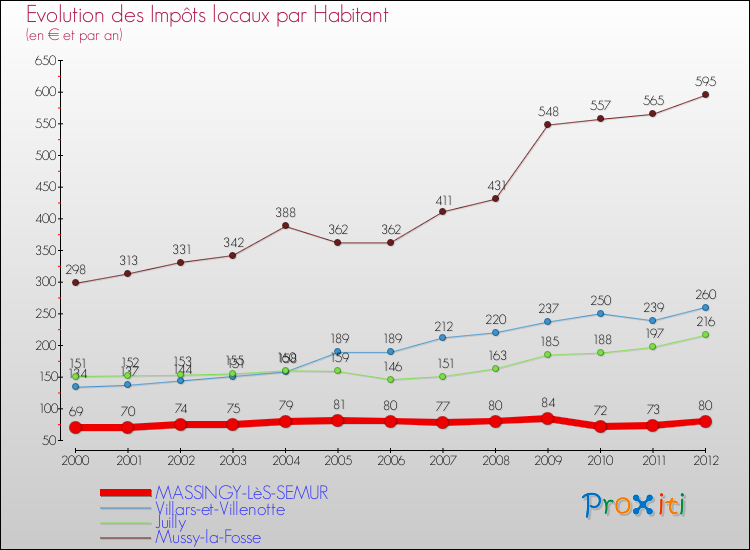 Evolution et montant des impôts locaux par Habitant pour MASSINGY-LèS-SEMUR et les communes proches Comparaison des impôts locaux par habitant pour MASSINGY-LèS-SEMUR et les communes voisines