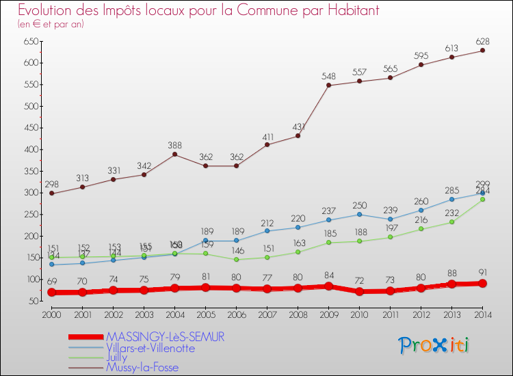 Evolution et montant des impôts locaux par Habitant pour MASSINGY-LèS-SEMUR et les communes proches de 2000 à 2014 Comparaison des impôts locaux par habitant pour MASSINGY-LèS-SEMUR et les communes voisines de 2000 à 2014