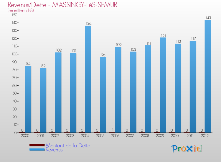 Evolution comparée de la dette et des revenus pour la commune de MASSINGY-LèS-SEMUR de 2000 à 2012 Comparaison de la dette et des revenus pour MASSINGY-LèS-SEMUR de 2000 à 2012
